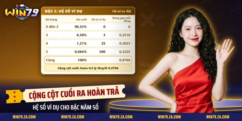 Hệ số ví dụ của vé Keno và phần mỗi mức trùng đóng góp vào hoàn trả