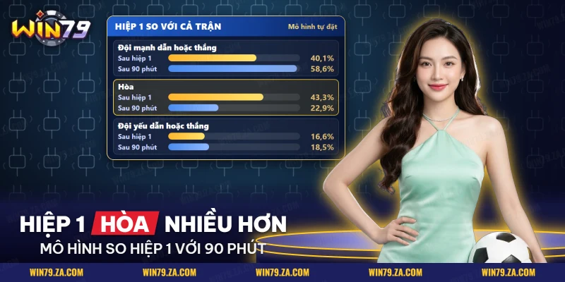 Bảng so kết quả hiệp 1 với cả trận của đội mạnh làm cơ sở cho kèo chấp hiệp 1