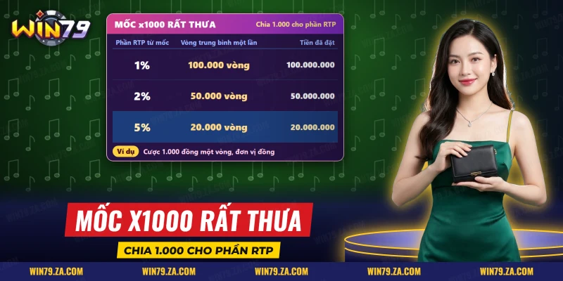 Bảng phép chia cho biết mốc hệ số x1000 xuất hiện trung bình bao nhiêu vòng