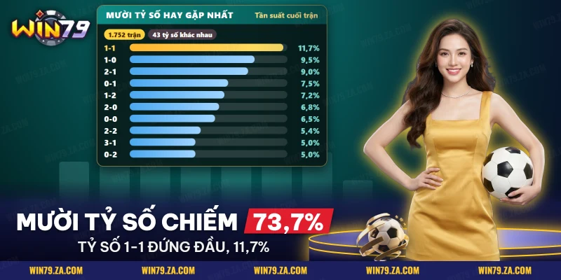 Bảng tần suất mười tỷ số hay gặp nhất của kèo tỷ số ở năm giải bóng đá lớn