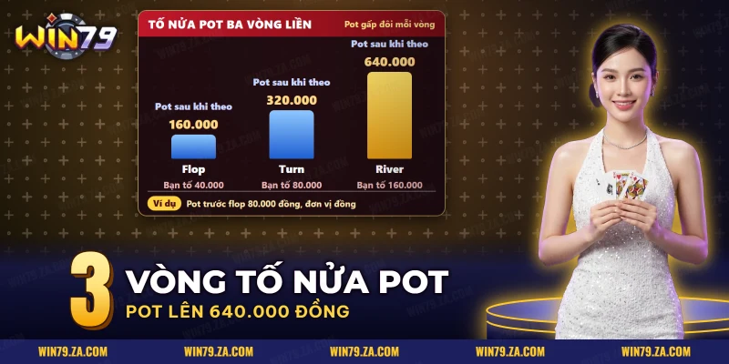 Tiền trên bàn tăng gấp đôi sau mỗi vòng tố trong ván Poker