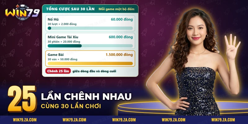 So sánh tổng cược ba loại game Win79 khi cùng chơi ba mươi lần theo lượt, phiên và ván