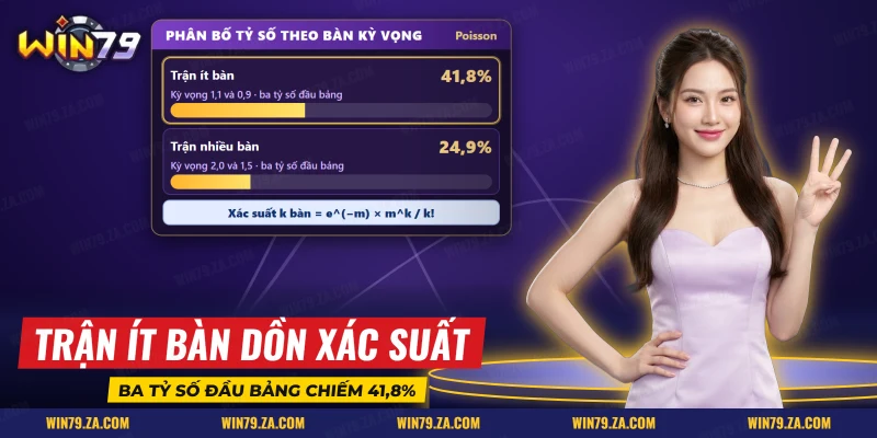 Phân bố xác suất ba tỷ số đầu bảng của kèo tỷ số ở trận kỳ vọng ít bàn và nhiều bàn