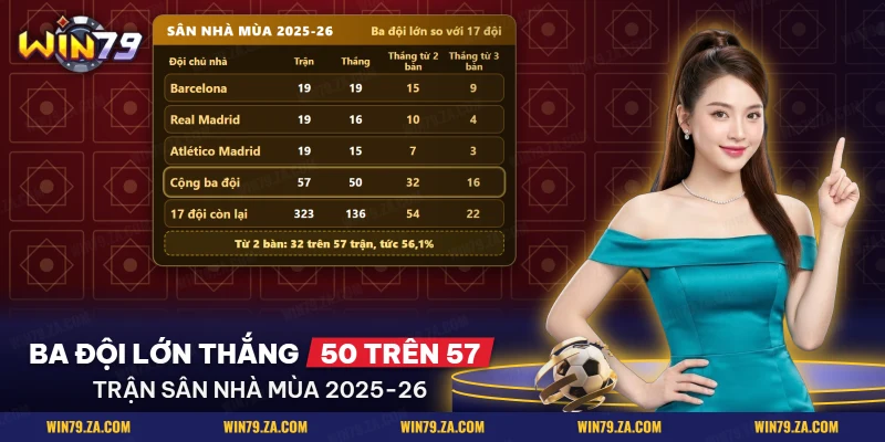 Bảng thành tích sân nhà của ba đội lớn La Liga so với các đội còn lại