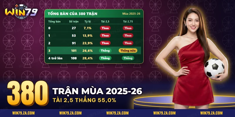 Bảng số trận theo tổng bàn thắng của một mùa Premier League và kết quả hai mốc tài xỉu
