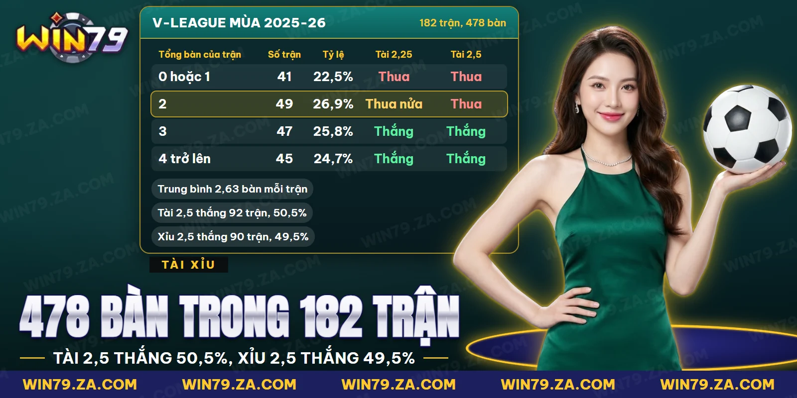 Bảng tổng bàn thắng của một mùa V-League và kết quả hai mốc tài xỉu
