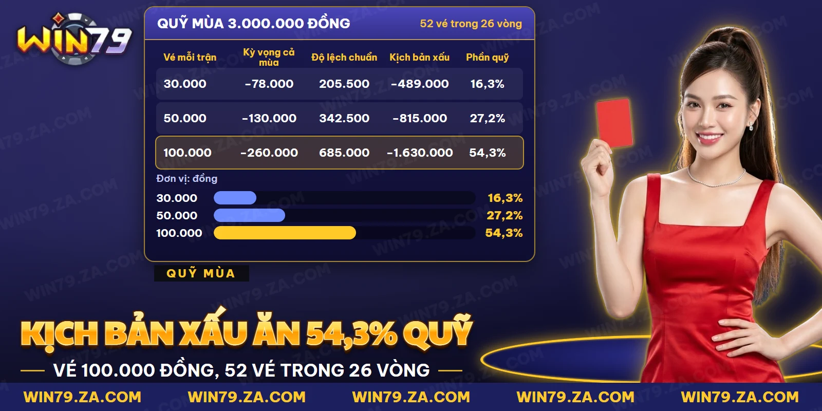 Bảng kịch bản xấu và độ dao động của một mùa cược theo từng mức vé