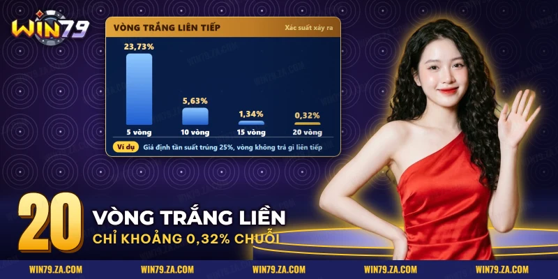 Biểu đồ cột xác suất các chuỗi vòng quay không trả thưởng liên tiếp của slot Kho báu long cung