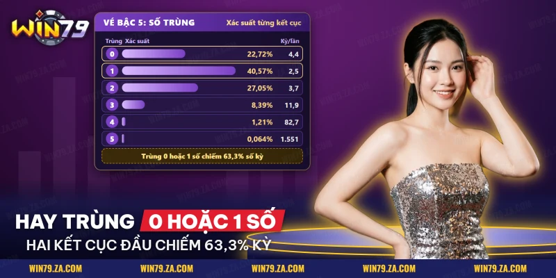 Xác suất từng mức số trùng của vé năm số trong Keno