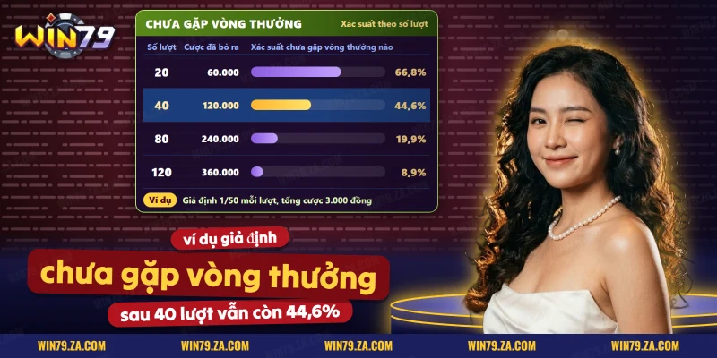 Bảng xác suất chưa gặp vòng thưởng theo số lượt quay ở slot bà nội thây ma