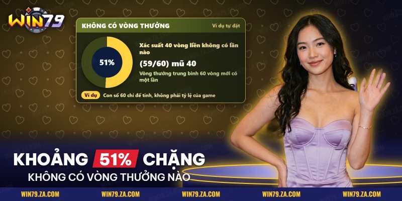 Biểu đồ tròn xác suất bốn mươi vòng liền không có vòng thưởng của slot Metal Slug